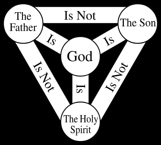 Štít diagramu trojice