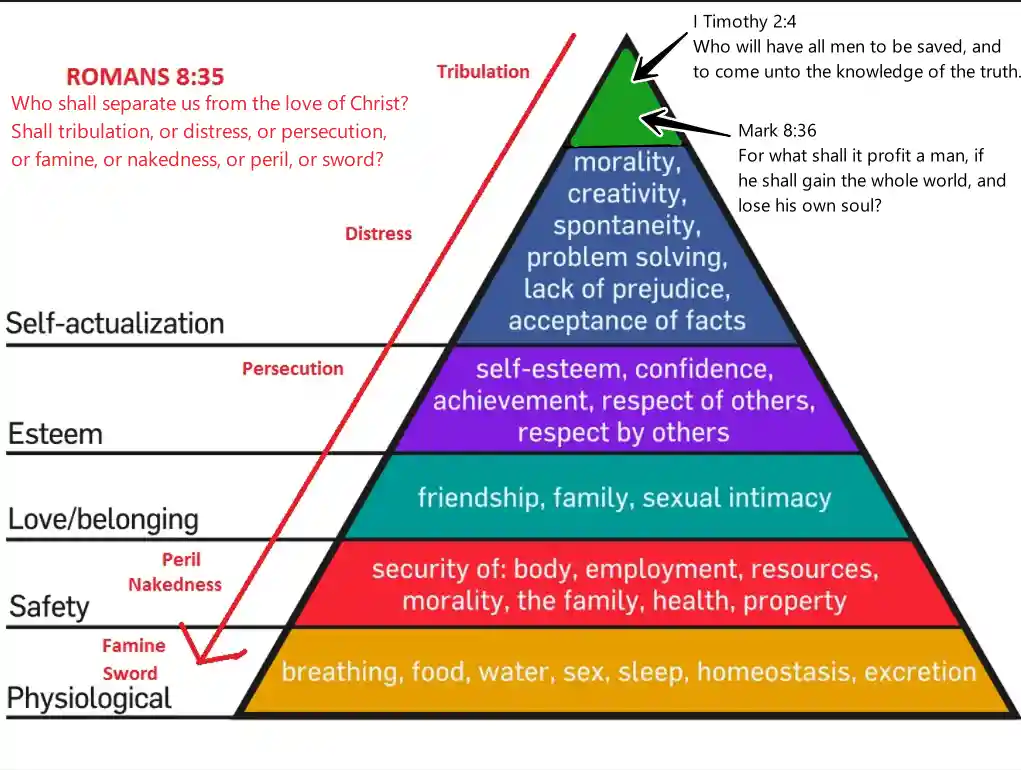 Maslow's hierarchy of needs pyramid with biblical overlay