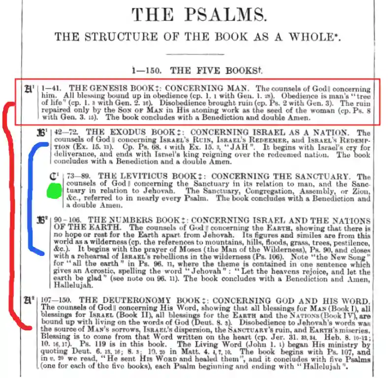 screenshot of the Companion Referance Bible: the structure of Psalms.