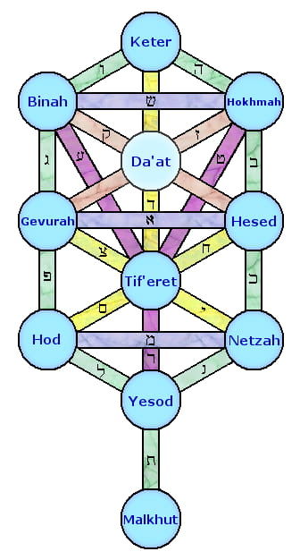 This astral projection diagram resembles the shield of the trinity diagram